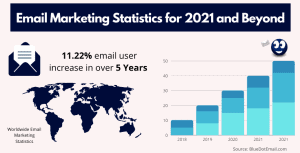 Email Marketing Statistics for 2021 and Beyond